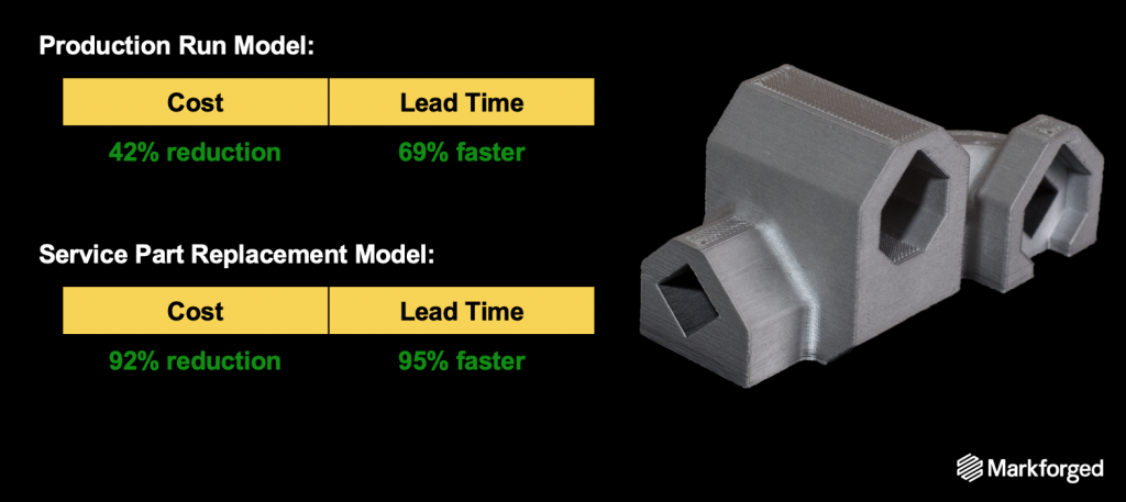 Post Driver – ROI. Production Run Mode; Cost: 42% reduction, 69% faster lead-time. Service Part Replacement Model: Cost reduction of 92%, 95% faster lead-time.